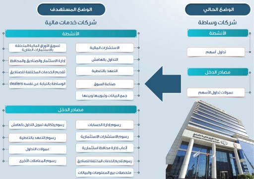 هيئة الأوراق تطوّر أنشطة شركات الوساطة إلى خدمات متكاملة