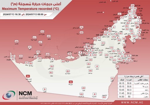 الأرصاد: الحرارة تسجّل 50 درجة مئوية في منطقتين بالدولة