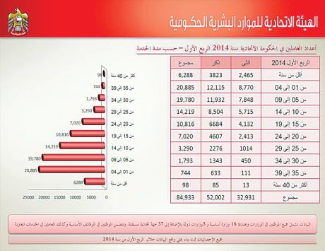 650 موظفا في الحكومة الاتحادية في الربع الأول من 2014