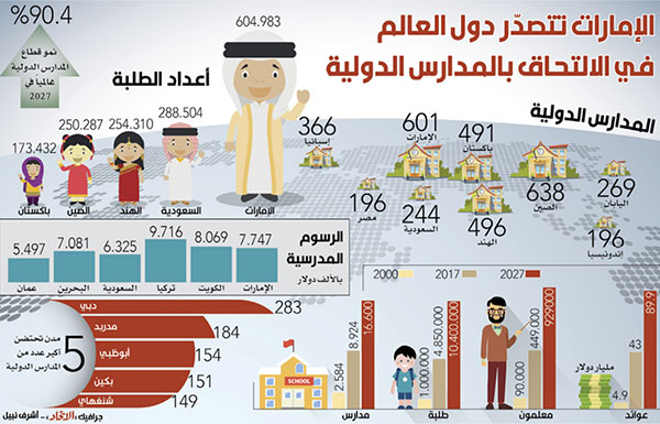 الإمارات تتصدّر بلدان العالم في نسبة التحاق الطلبة بالمدارس الدولية