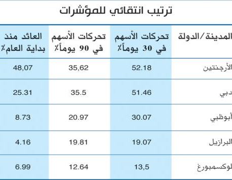 مؤشرا دبي وأبوظبي الثاني والرابع عالميا على التوالي بالعائد