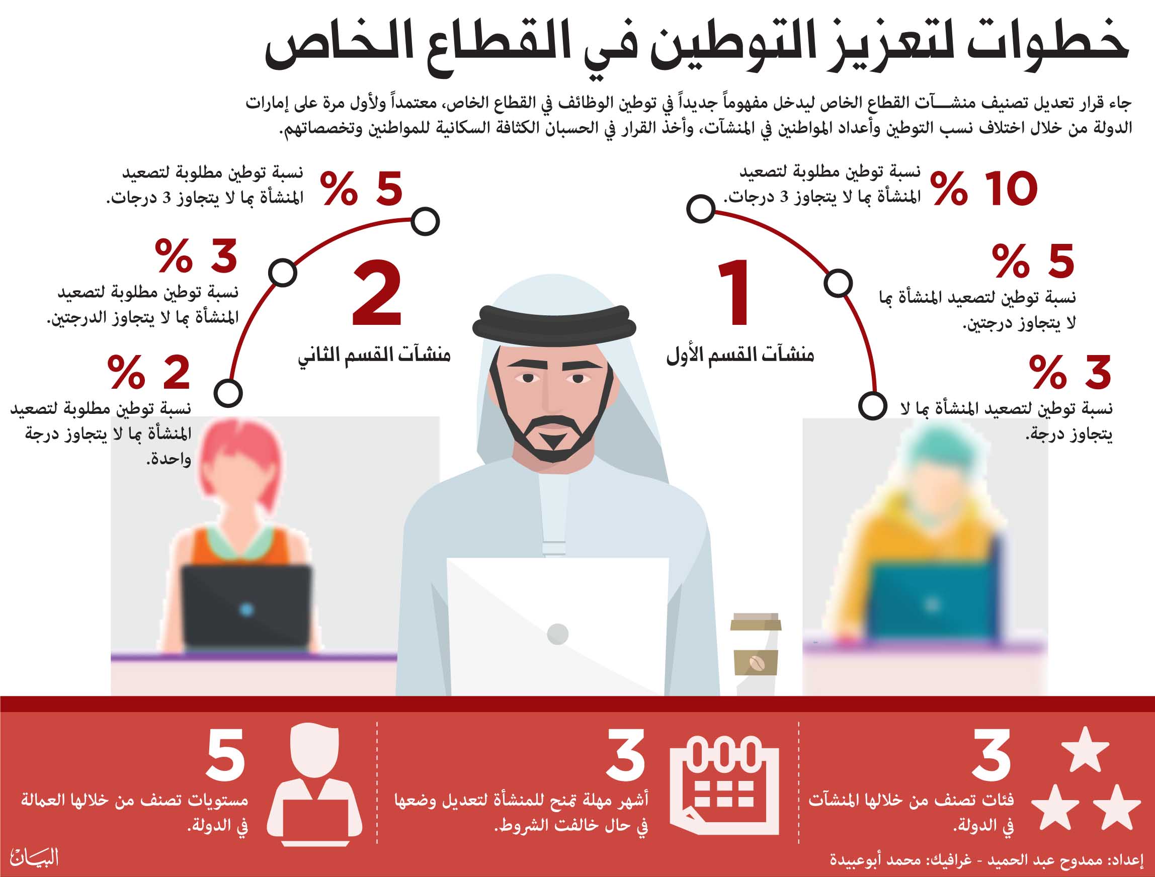 نسبة التوطين شرط تصعيد تصنيف منشآت القطاع الخاص